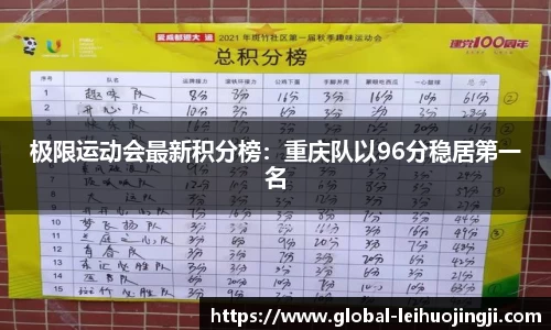 极限运动会最新积分榜：重庆队以96分稳居第一名